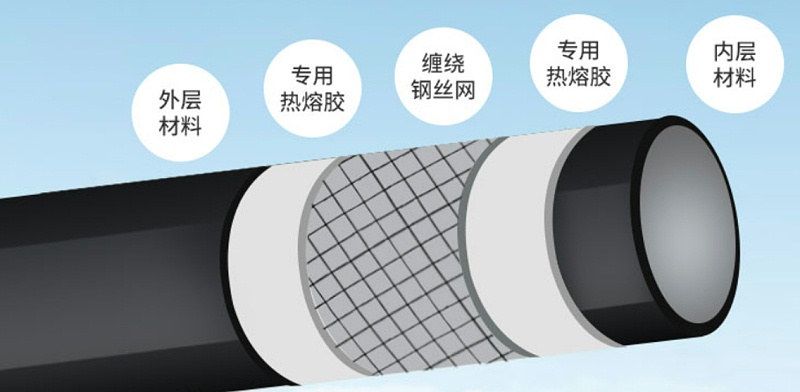 鋼絲網(wǎng)骨架聚乙烯復(fù)合管結(jié)構(gòu)圖