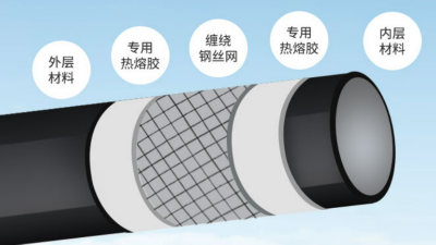江蘇鋼絲網(wǎng)骨架復合管應用領域